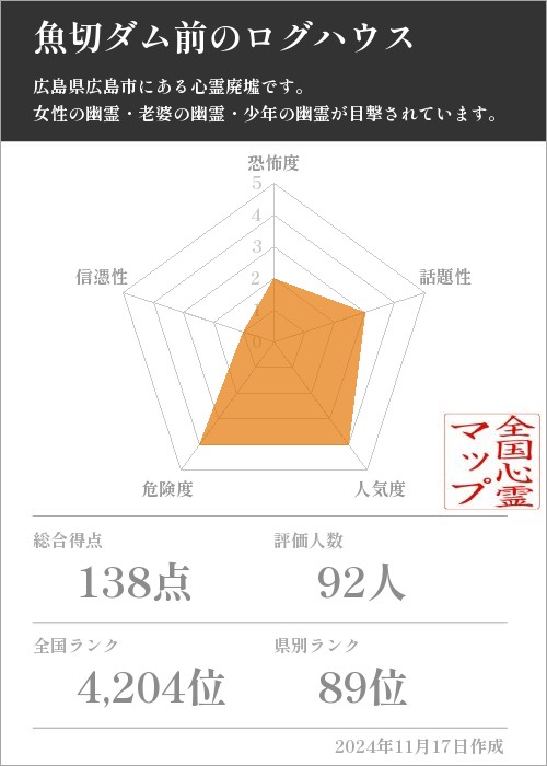 魚切ダム前のログハウスの基本情報画像