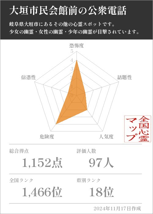 大垣市民会館前の公衆電話の基本情報画像