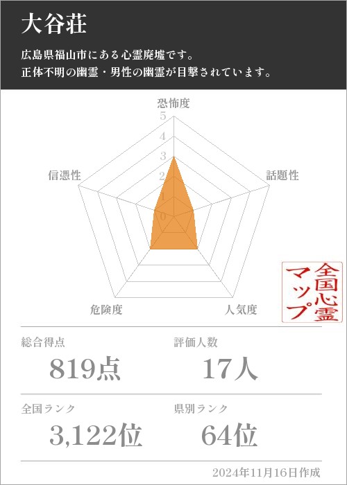 大谷荘の基本情報画像