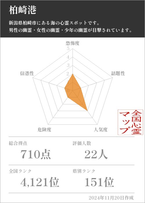 柏崎港の基本情報画像