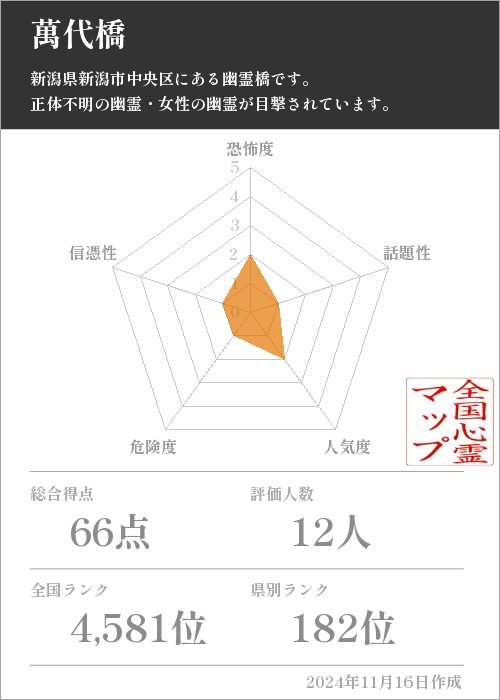 萬代橋の基本情報画像