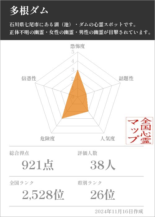 多根ダムの基本情報画像