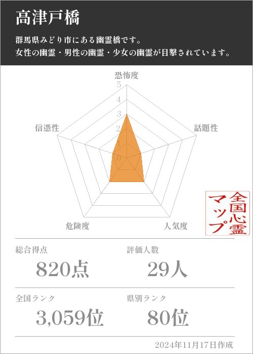 高津戸橋の基本情報画像