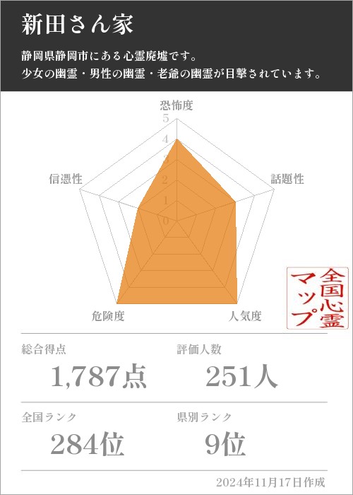 新田さん家の基本情報画像