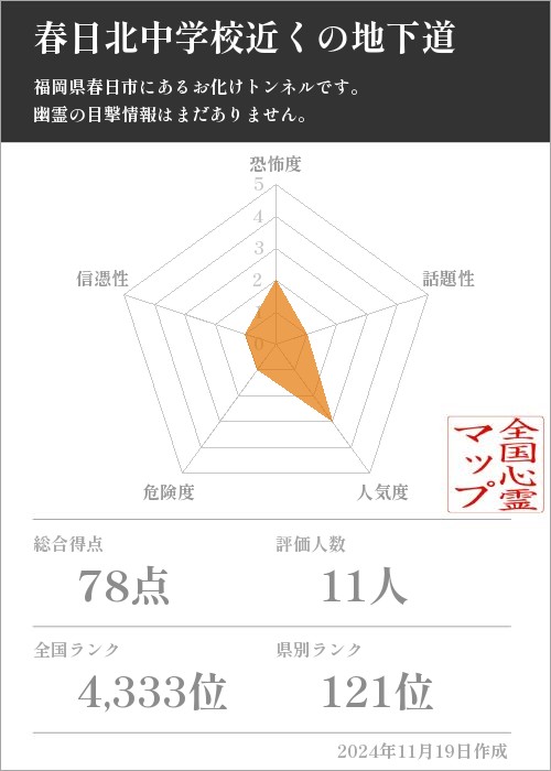 春日北中学校近くの地下道の基本情報画像