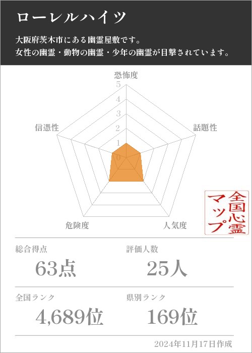 ローレルハイツの基本情報画像