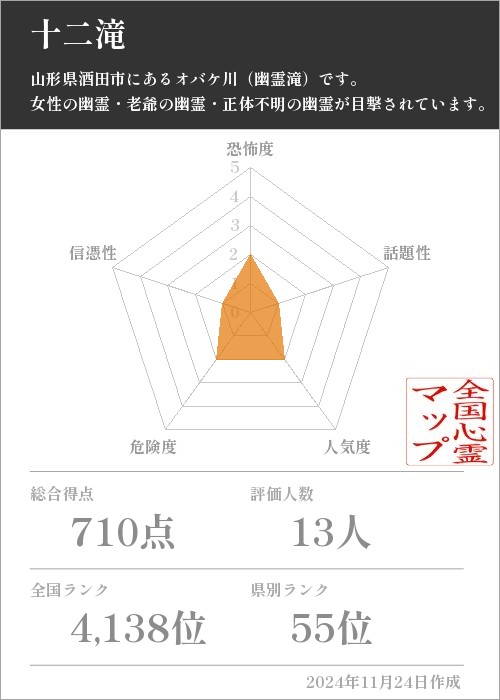 十二滝の基本情報画像