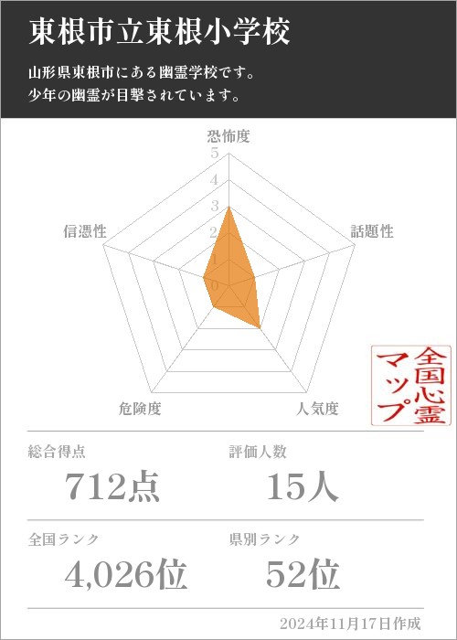 東根市立東根小学校の基本情報画像