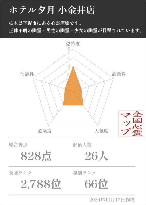 ホテル夕月 小金井店の基本情報画像