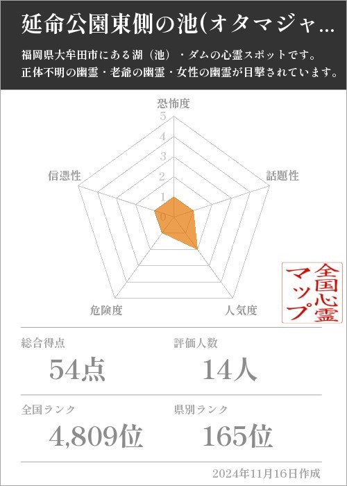 延命公園東側の池(オタマジャクシ池)の基本情報画像