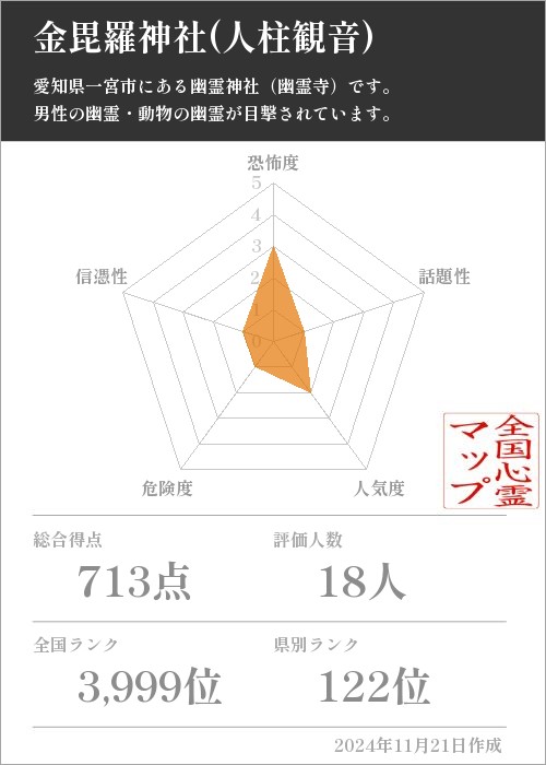 金毘羅神社(人柱観音)の基本情報画像