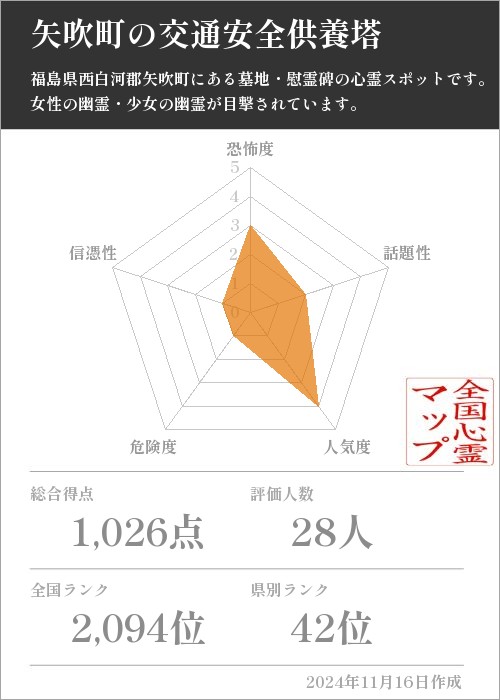 矢吹町の交通安全供養塔の基本情報画像