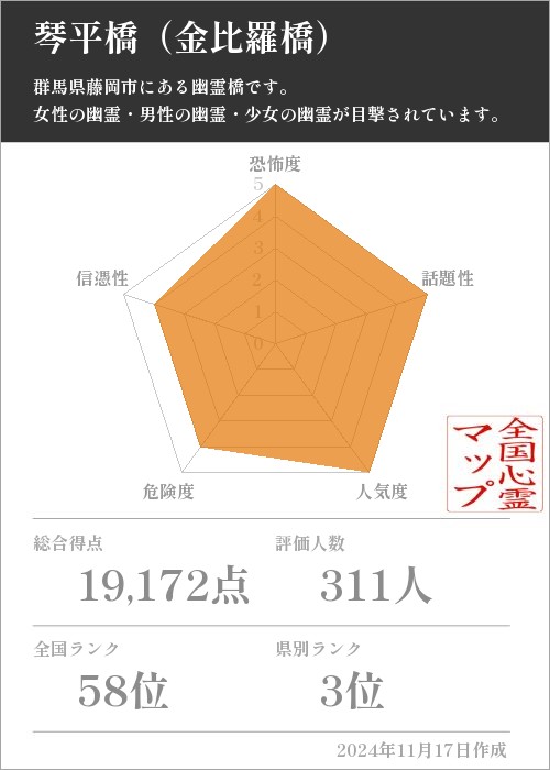 琴平橋（金比羅橋）の基本情報画像