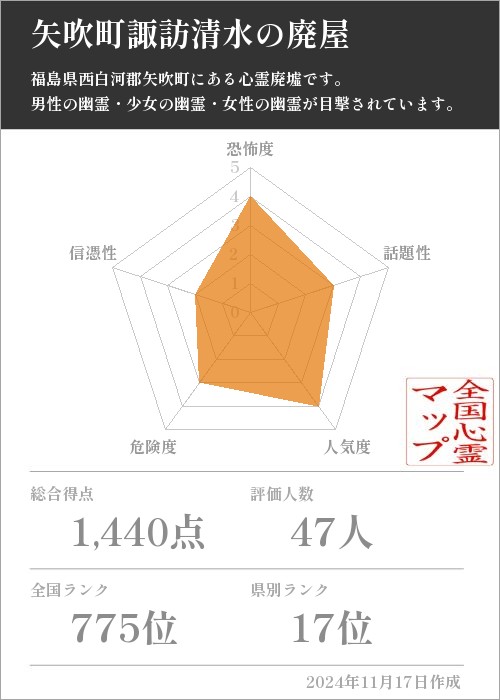 矢吹町諏訪清水の廃屋の基本情報画像