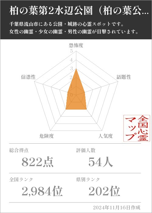 柏の葉第2水辺公園（柏の葉公園）の基本情報画像