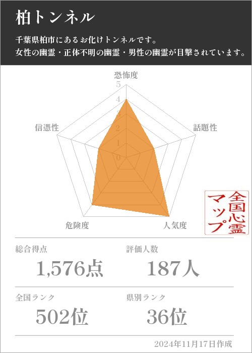 柏トンネルの基本情報画像