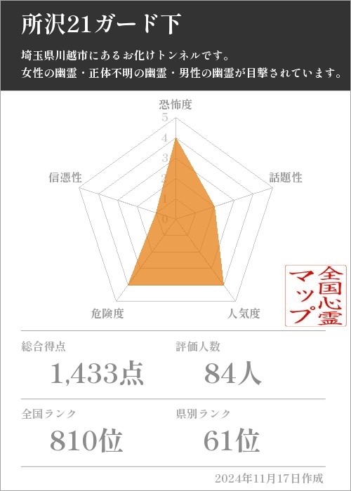 所沢21ガード下の基本情報画像