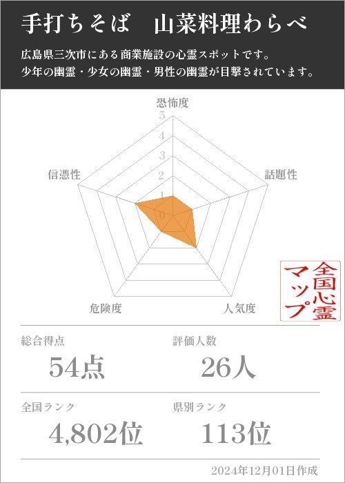 手打ちそば　山菜料理わらべの基本情報画像