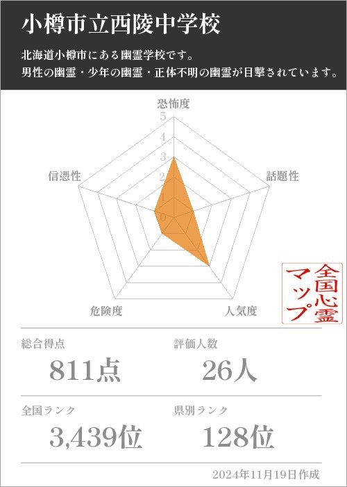 小樽市立西陵中学校の基本情報画像