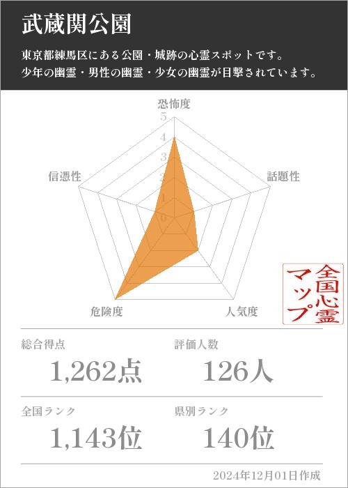 武蔵関公園の基本情報画像