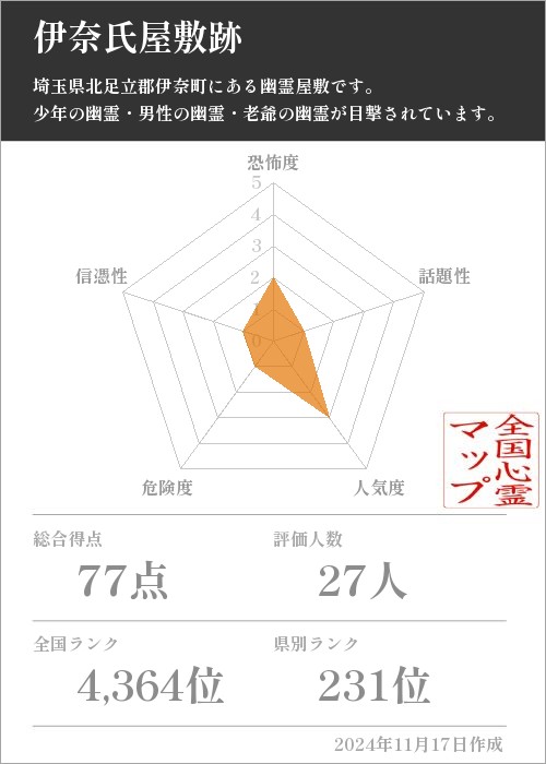 伊奈氏屋敷跡の基本情報画像