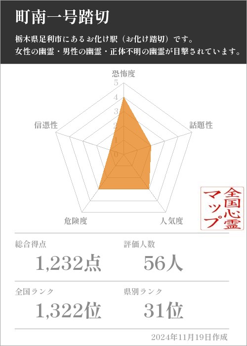 町南一号踏切の基本情報画像