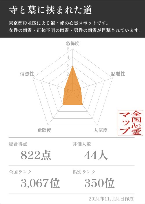 寺と墓に挟まれた道の基本情報画像