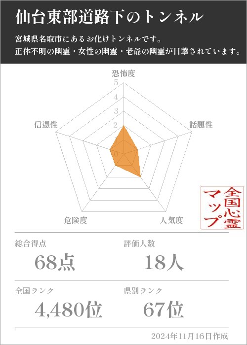 仙台東部道路下のトンネルの基本情報画像