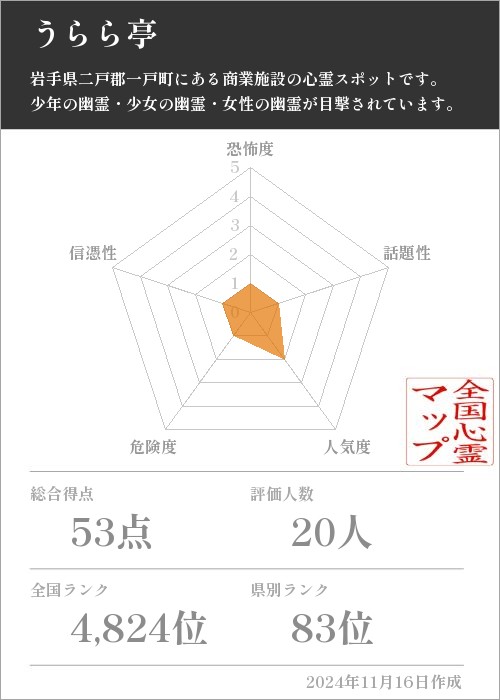 うらら亭の基本情報画像