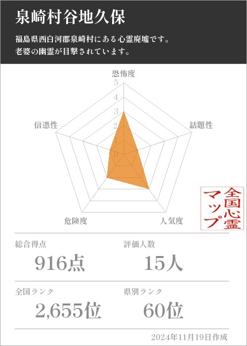 泉崎村谷地久保の基本情報画像