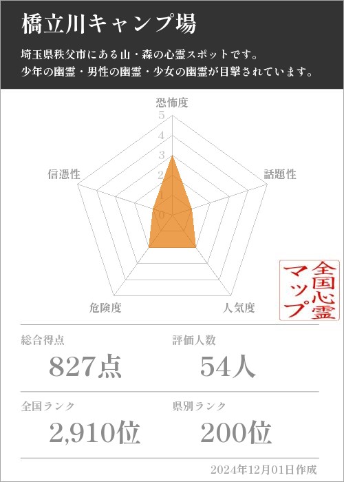 橋立川キャンプ場の基本情報画像