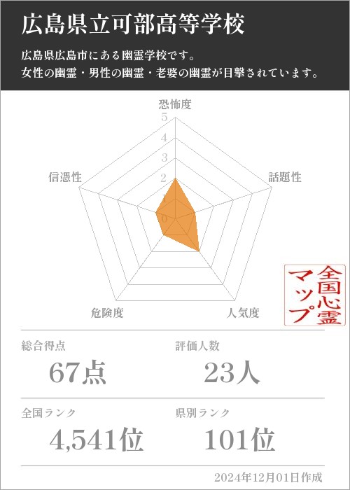 広島県立可部高等学校の基本情報画像