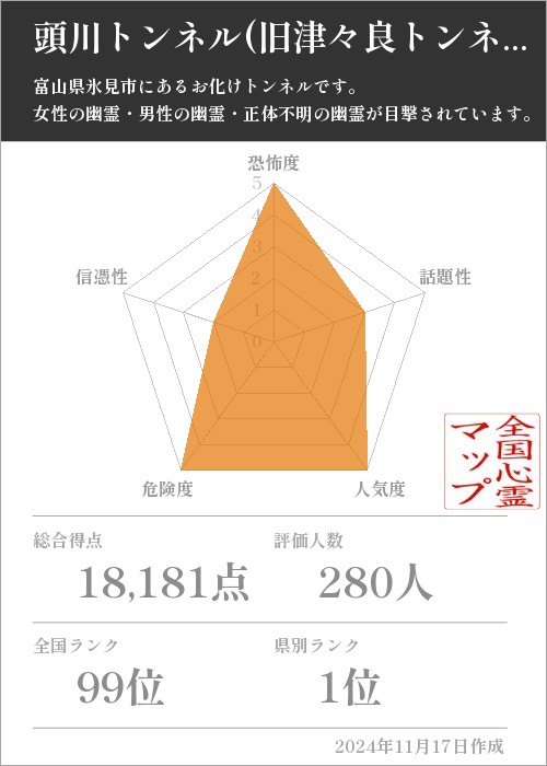 頭川トンネル(旧津々良トンネル)の基本情報画像