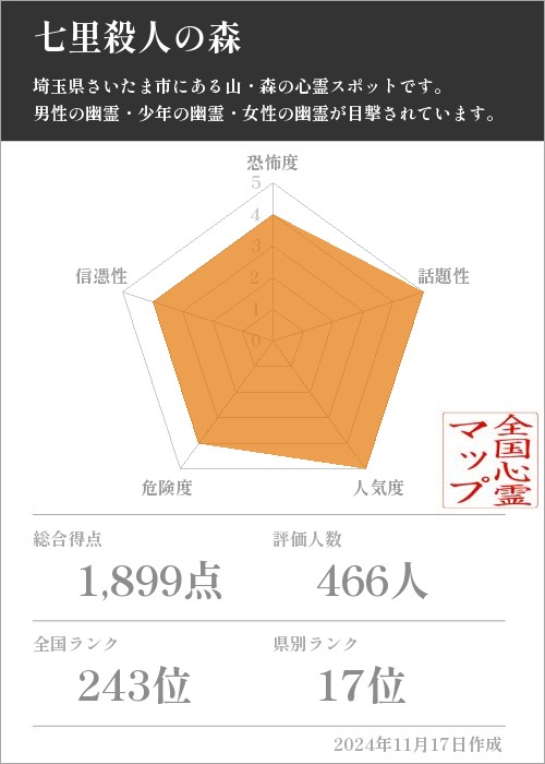 七里殺人の森の基本情報画像