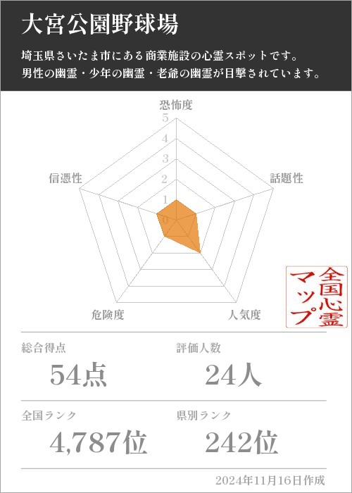 大宮公園野球場の基本情報画像