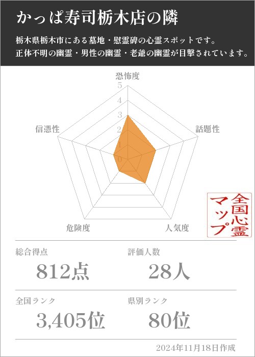 かっぱ寿司栃木店の隣の基本情報画像