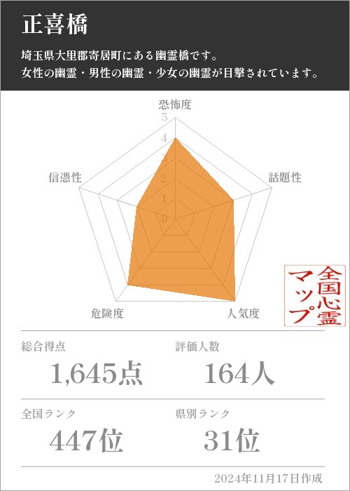 正喜橋の基本情報画像