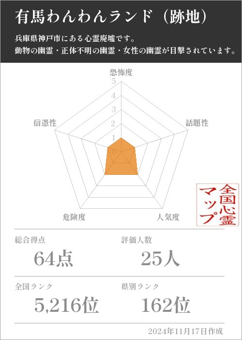 有馬わんわんランド（跡地）の基本情報画像