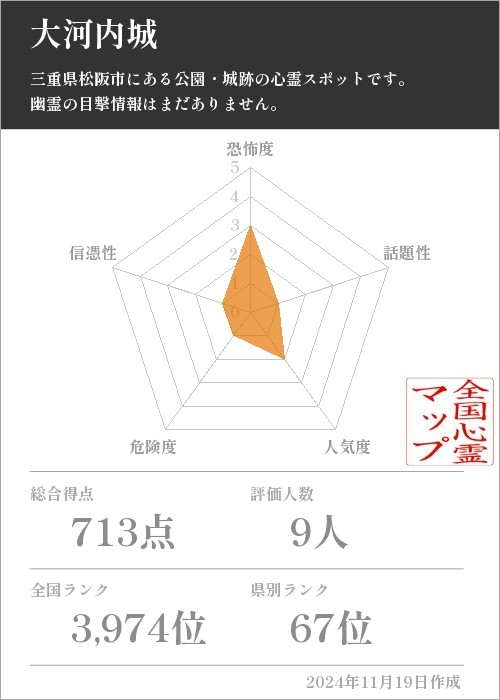 大河内城の基本情報画像