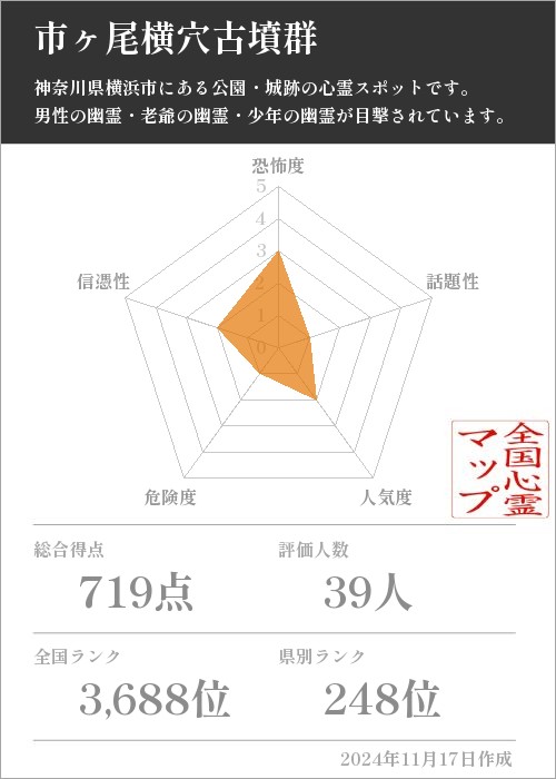 市ヶ尾横穴古墳群の基本情報画像