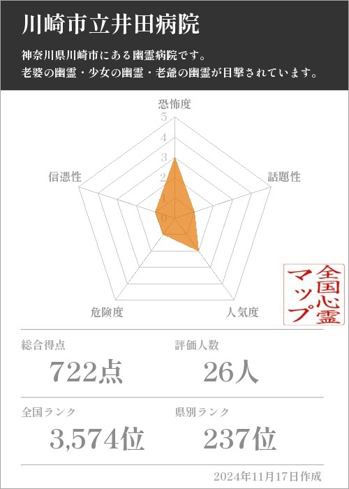 川崎市立井田病院の基本情報画像