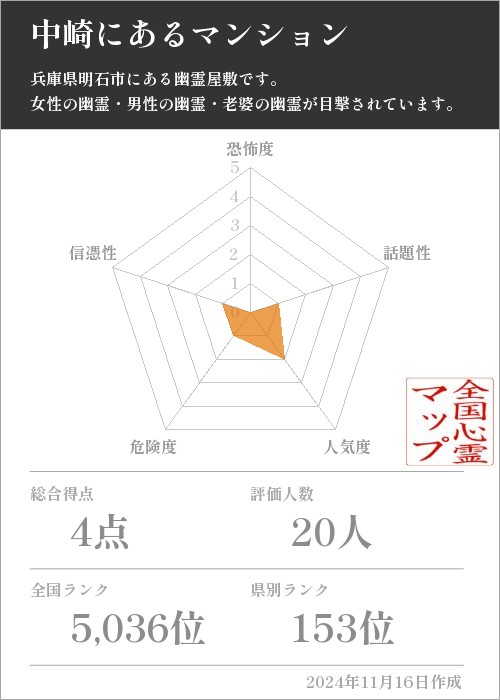 中崎にあるマンションの基本情報画像