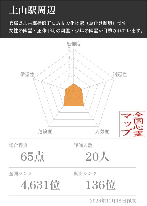 土山駅周辺の基本情報画像