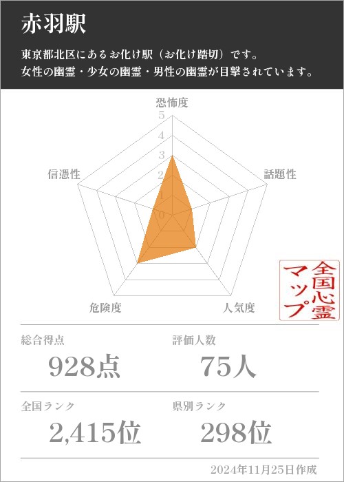 赤羽駅の基本情報画像