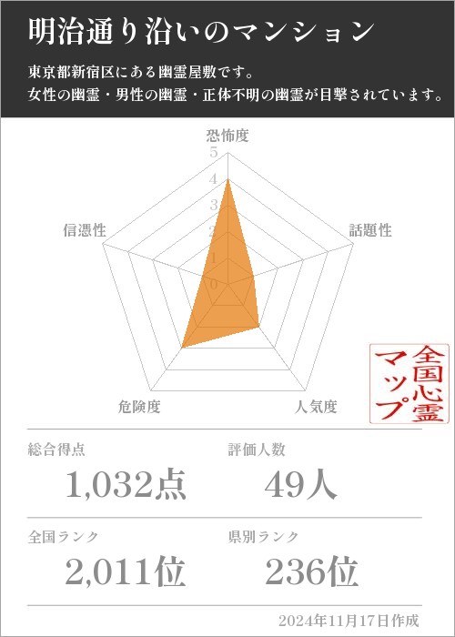 明治通り沿いのマンションの基本情報画像