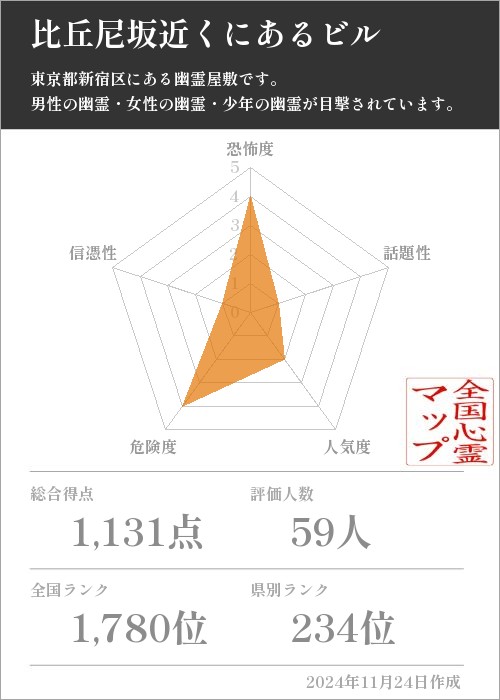 比丘尼坂近くにあるビルの基本情報画像