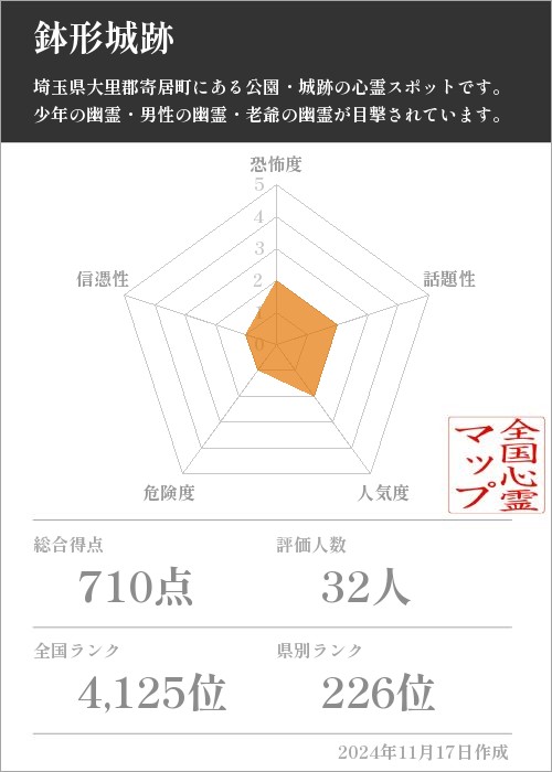 鉢形城跡の基本情報画像