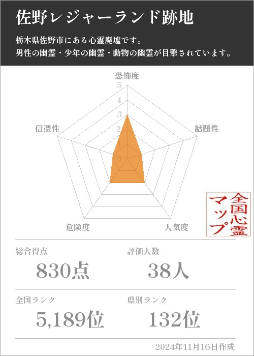 佐野レジャーランド跡地の基本情報画像