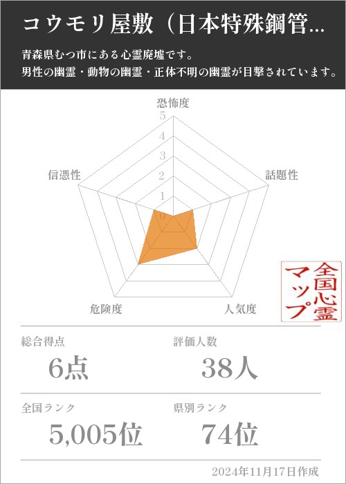 コウモリ屋敷（日本特殊鋼管大湊工場）の基本情報画像