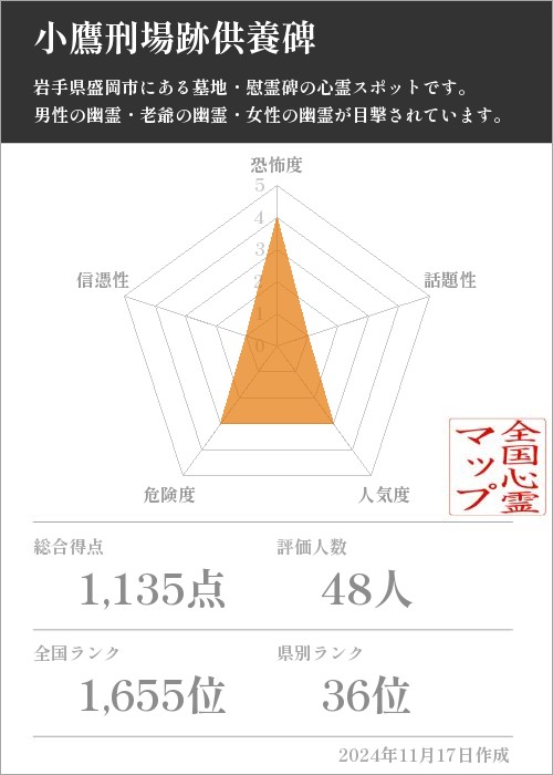 小鷹刑場跡供養碑の基本情報画像